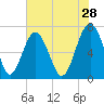 Brickyard Creek MCAS tide chart for Thursday, May 28, 2026