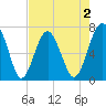 Brickyard Creek MCAS tide chart for Saturday, May 2, 2026