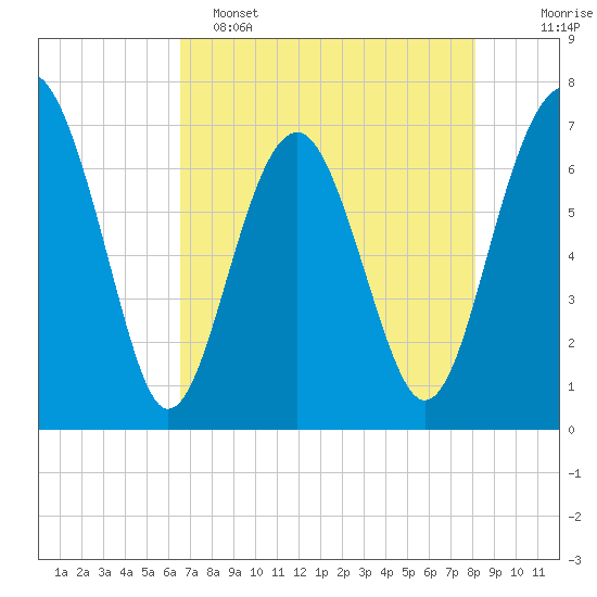 Brickyard Creek MCAS tide chart for Monday, May 4, 2026