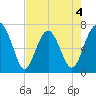 Brickyard Creek MCAS tide chart for Monday, May 4, 2026