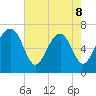 Brickyard Creek MCAS tide chart for Friday, May 8, 2026