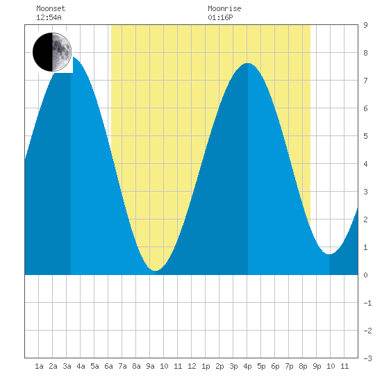 Brickyard Creek MCAS tide chart for Sunday, June 21, 2026