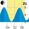 Brickyard Creek MCAS tide chart for Sunday, June 21, 2026