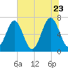 Brickyard Creek MCAS tide chart for Tuesday, June 23, 2026