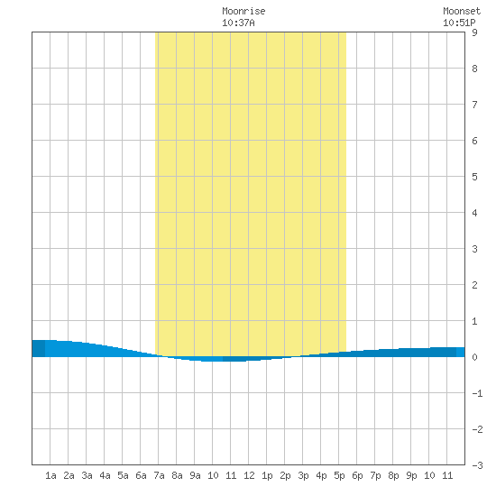 Bastian Island tide chart for Monday, January 18, 2021