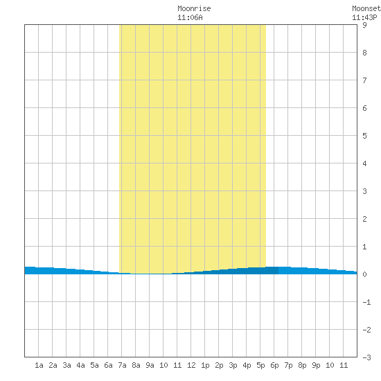 Bastian Island tide chart for Tuesday, January 19, 2021