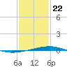 Bastian Island tide chart for Friday, January 22, 2021