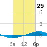 Bastian Island tide chart for Monday, January 25, 2021