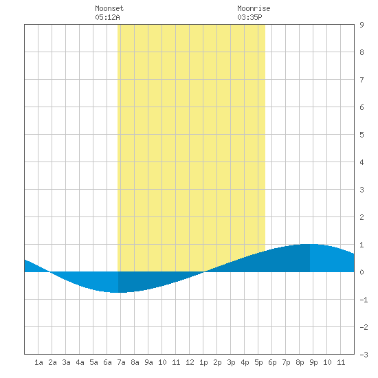 Bastian Island tide chart for Tuesday, January 26, 2021