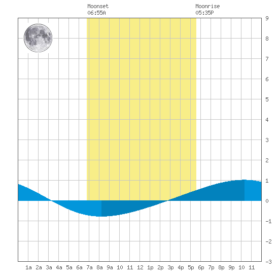 Bastian Island tide chart for Thursday, January 28, 2021