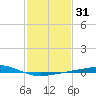 Bastian Island tide chart for Sunday, January 31, 2021