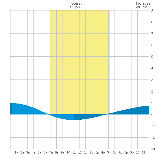 Bastian Island tide chart for Sunday, January 3, 2021