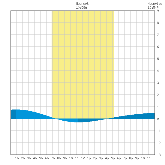 Bastian Island tide chart for Monday, January 4, 2021