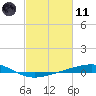 Bastian Island tide chart for Thursday, February 11, 2021