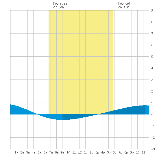 Bastian Island tide chart for Friday, February 12, 2021