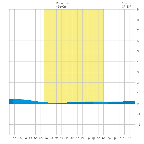 Bastian Island tide chart for Monday, February 15, 2021