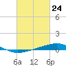 Bastian Island tide chart for Wednesday, February 24, 2021