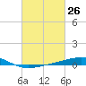 Bastian Island tide chart for Friday, February 26, 2021
