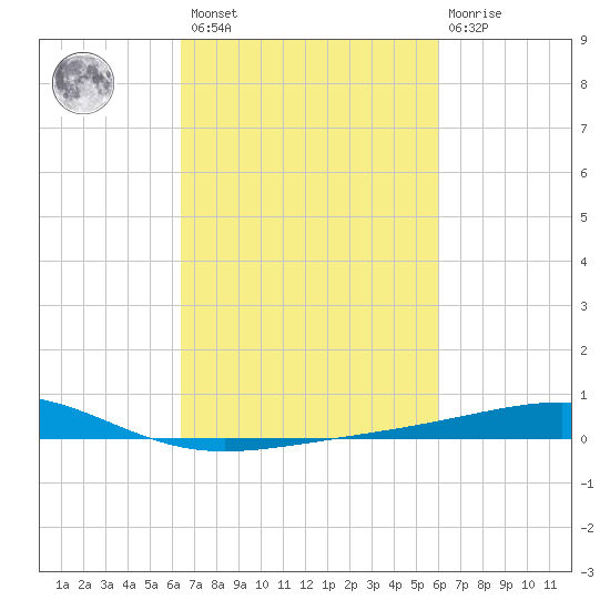 Bastian Island tide chart for Saturday, February 27, 2021