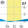 Bastian Island tide chart for Saturday, February 27, 2021