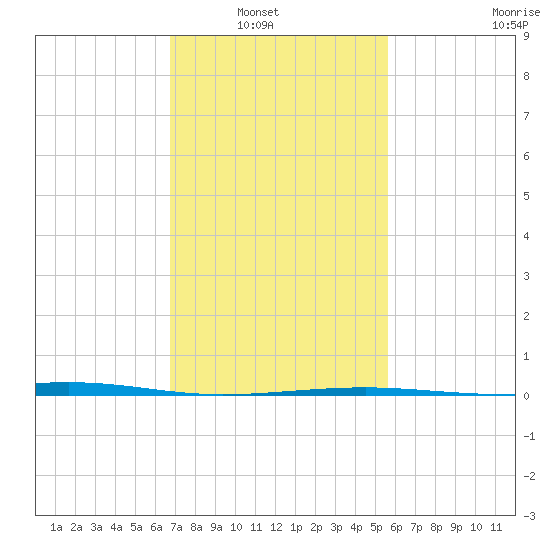 Bastian Island tide chart for Tuesday, February 2, 2021