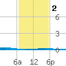 Bastian Island tide chart for Tuesday, February 2, 2021