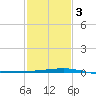 Bastian Island tide chart for Wednesday, February 3, 2021