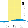 Bastian Island tide chart for Friday, February 5, 2021