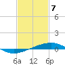 Bastian Island tide chart for Sunday, February 7, 2021