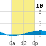 Bastian Island tide chart for Wednesday, March 10, 2021