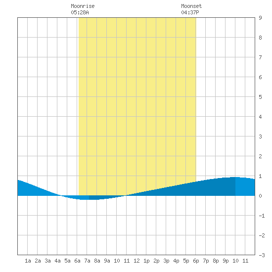 Bastian Island tide chart for Thursday, March 11, 2021