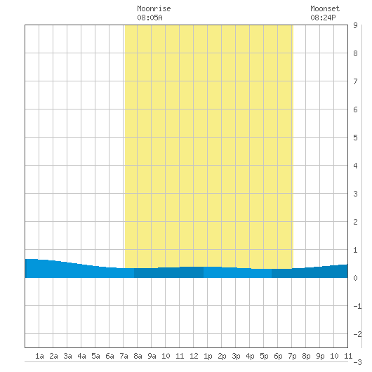 Bastian Island tide chart for Sunday, March 14, 2021