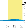 Bastian Island tide chart for Wednesday, March 17, 2021