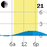 Bastian Island tide chart for Sunday, March 21, 2021