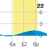 Bastian Island tide chart for Monday, March 22, 2021