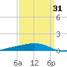 Bastian Island tide chart for Wednesday, March 31, 2021