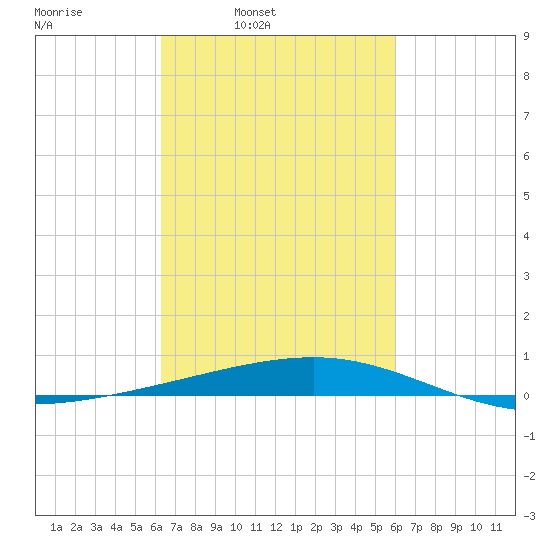 Bastian Island tide chart for Thursday, March 4, 2021