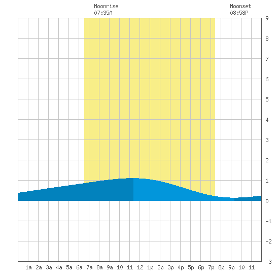 Bastian Island tide chart for Tuesday, April 13, 2021
