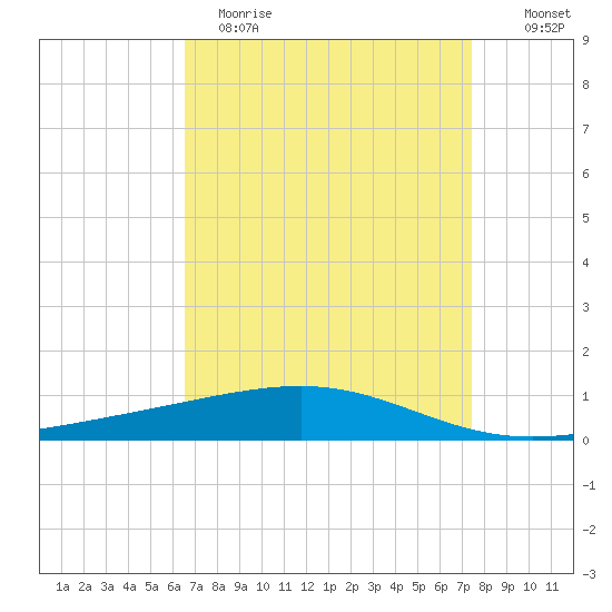 Bastian Island tide chart for Wednesday, April 14, 2021