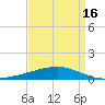 Bastian Island tide chart for Friday, April 16, 2021