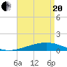 Bastian Island tide chart for Tuesday, April 20, 2021