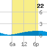 Bastian Island tide chart for Thursday, April 22, 2021