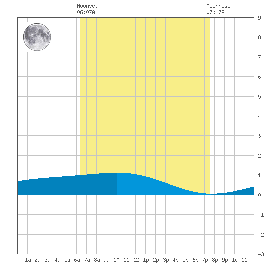 Bastian Island tide chart for Monday, April 26, 2021