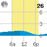 Bastian Island tide chart for Monday, April 26, 2021