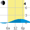 Bastian Island tide chart for Sunday, April 4, 2021