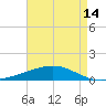 Bastian Island tide chart for Friday, May 14, 2021