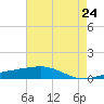 Bastian Island tide chart for Monday, May 24, 2021