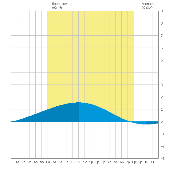 Bastian Island tide chart for Friday, June 11, 2021