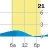 Bastian Island tide chart for Monday, June 21, 2021