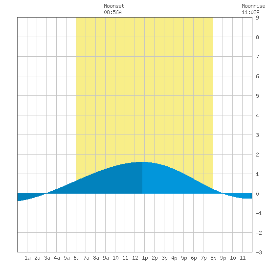 Bastian Island tide chart for Sunday, June 27, 2021